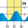 Lyme tide chart for Thursday, September 29, 2022