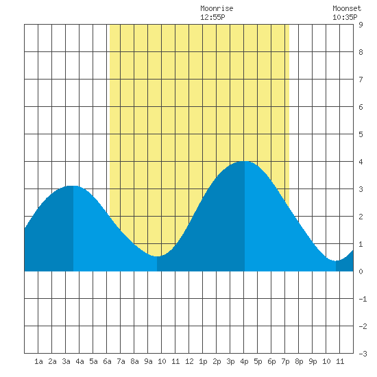 Lyme tide chart for Friday, September 2, 2022