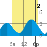 Lyme tide chart for Friday, September 2, 2022