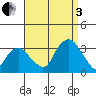 Lyme tide chart for Saturday, September 3, 2022