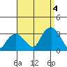 Lyme tide chart for Sunday, September 4, 2022