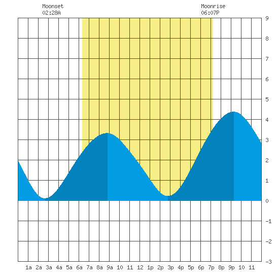 Lyme tide chart for Wednesday, September 7, 2022