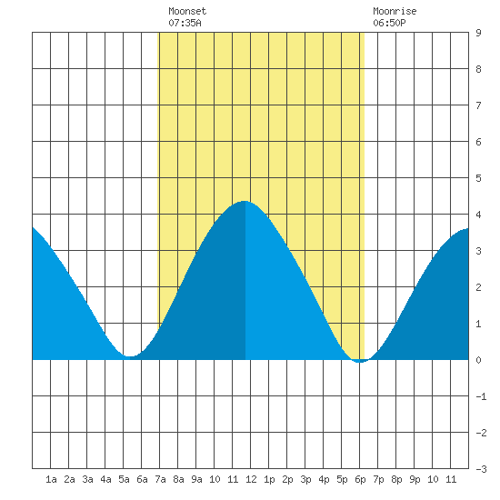 Lyme tide chart for Monday, October 10, 2022