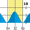 Lyme tide chart for Monday, October 10, 2022
