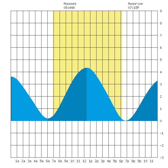 Lyme tide chart for Tuesday, October 11, 2022