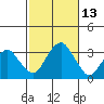 Lyme tide chart for Thursday, October 13, 2022