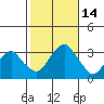 Lyme tide chart for Friday, October 14, 2022