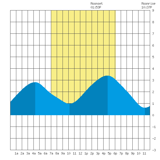 Lyme tide chart for Sunday, October 16, 2022
