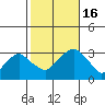 Lyme tide chart for Sunday, October 16, 2022