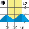 Lyme tide chart for Monday, October 17, 2022