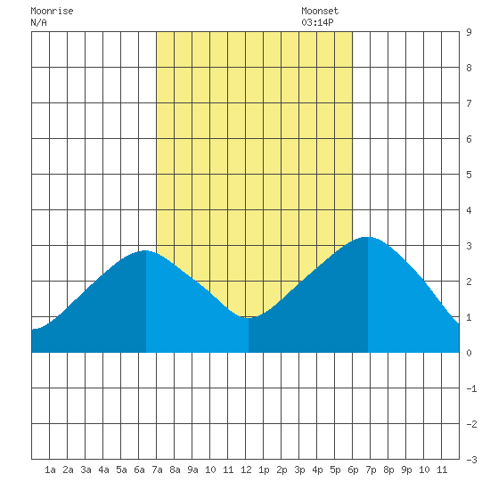 Lyme tide chart for Tuesday, October 18, 2022