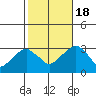 Lyme tide chart for Tuesday, October 18, 2022