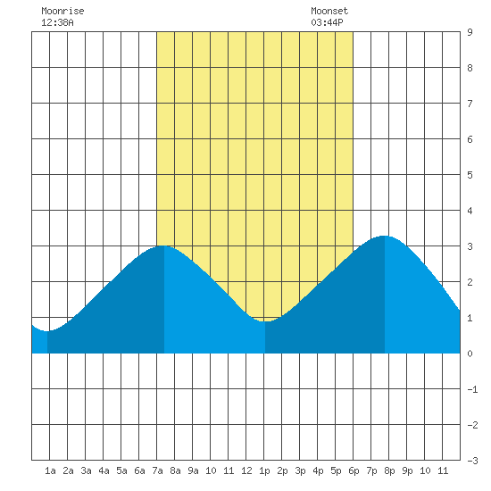 Lyme tide chart for Wednesday, October 19, 2022