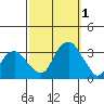 Lyme tide chart for Saturday, October 1, 2022