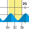 Lyme tide chart for Friday, October 21, 2022