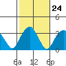 Lyme tide chart for Monday, October 24, 2022