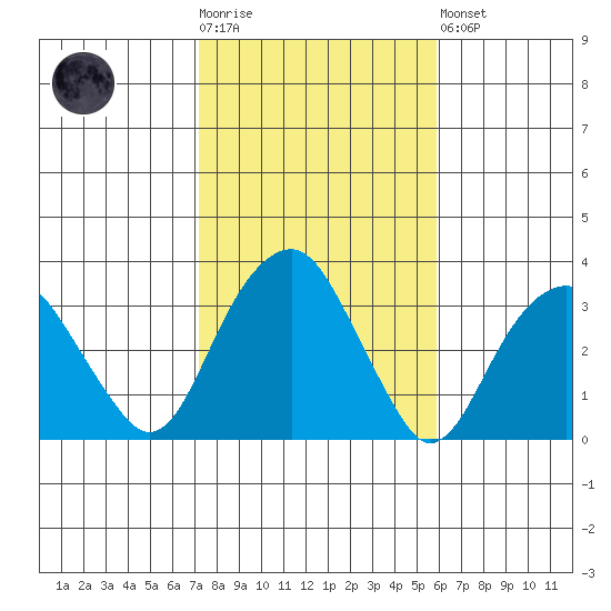 Lyme tide chart for Tuesday, October 25, 2022