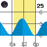 Lyme tide chart for Tuesday, October 25, 2022