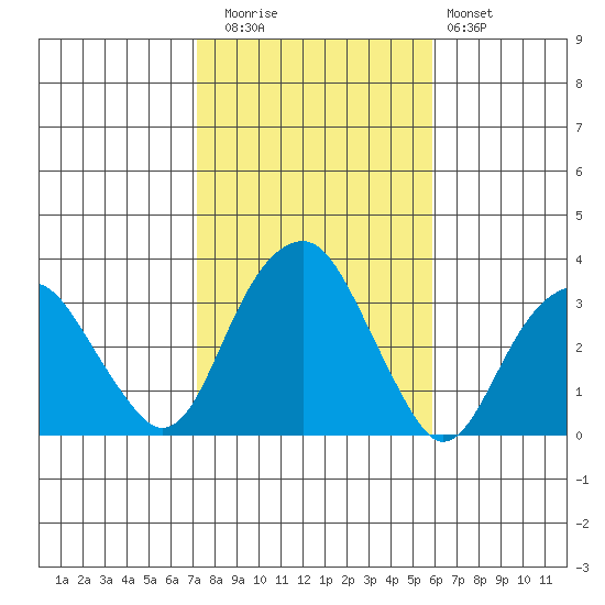 Lyme tide chart for Wednesday, October 26, 2022