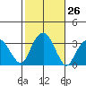Lyme tide chart for Wednesday, October 26, 2022