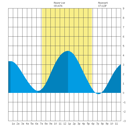 Lyme tide chart for Thursday, October 27, 2022
