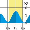 Lyme tide chart for Thursday, October 27, 2022
