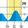 Lyme tide chart for Friday, October 28, 2022