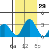 Lyme tide chart for Saturday, October 29, 2022