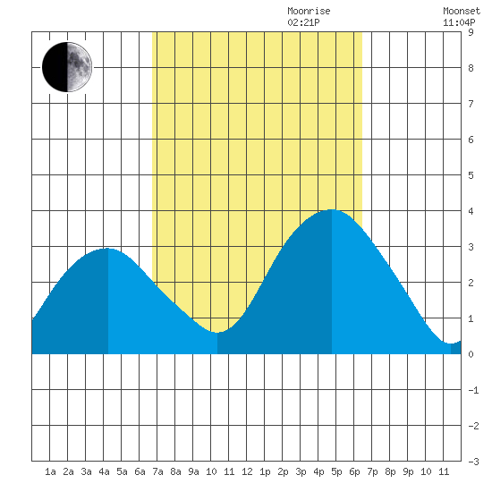 Lyme tide chart for Sunday, October 2, 2022