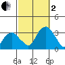Lyme tide chart for Sunday, October 2, 2022