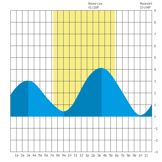 Lyme tide chart for Sunday, October 30, 2022