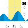 Lyme tide chart for Sunday, October 30, 2022