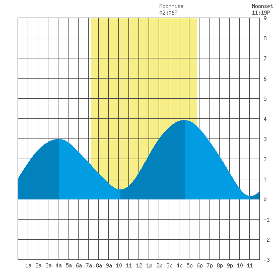 Lyme tide chart for Monday, October 31, 2022