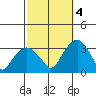 Lyme tide chart for Tuesday, October 4, 2022