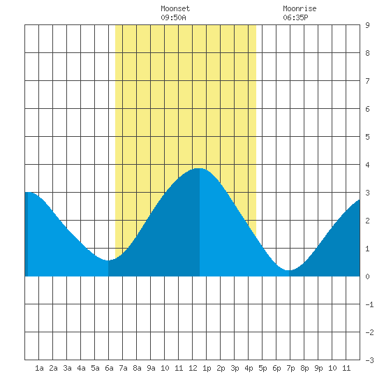 Lyme tide chart for Friday, November 11, 2022