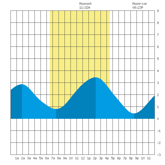 Lyme tide chart for Sunday, November 13, 2022