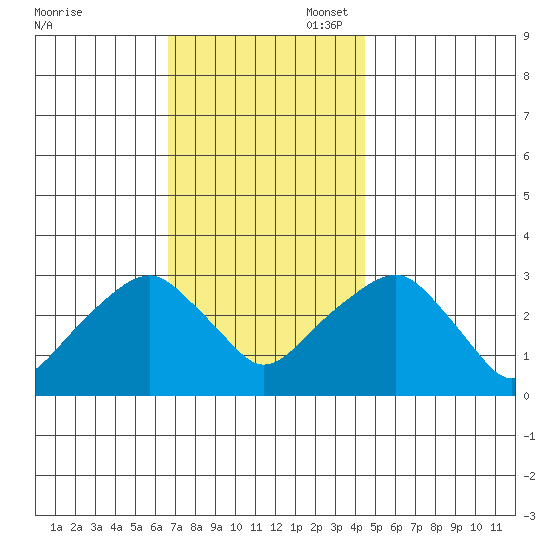 Lyme tide chart for Thursday, November 17, 2022