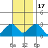 Lyme tide chart for Thursday, November 17, 2022