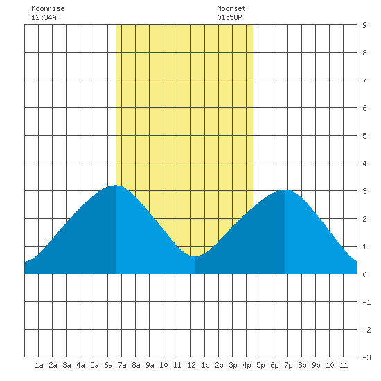 Lyme tide chart for Friday, November 18, 2022