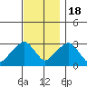 Lyme tide chart for Friday, November 18, 2022
