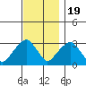 Lyme tide chart for Saturday, November 19, 2022