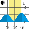 Lyme tide chart for Tuesday, November 1, 2022