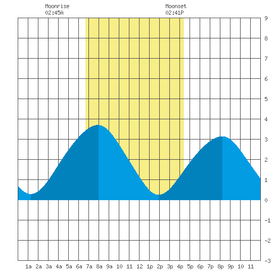 Lyme tide chart for Sunday, November 20, 2022