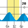 Lyme tide chart for Sunday, November 20, 2022