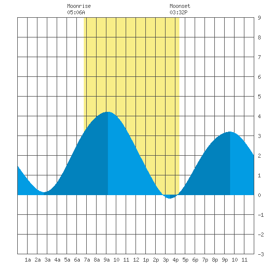 Lyme tide chart for Tuesday, November 22, 2022