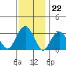 Lyme tide chart for Tuesday, November 22, 2022