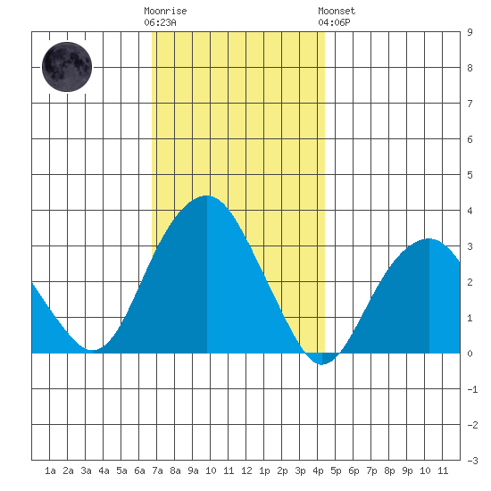 Lyme tide chart for Wednesday, November 23, 2022