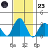 Lyme tide chart for Wednesday, November 23, 2022