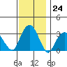 Lyme tide chart for Thursday, November 24, 2022