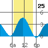 Lyme tide chart for Friday, November 25, 2022